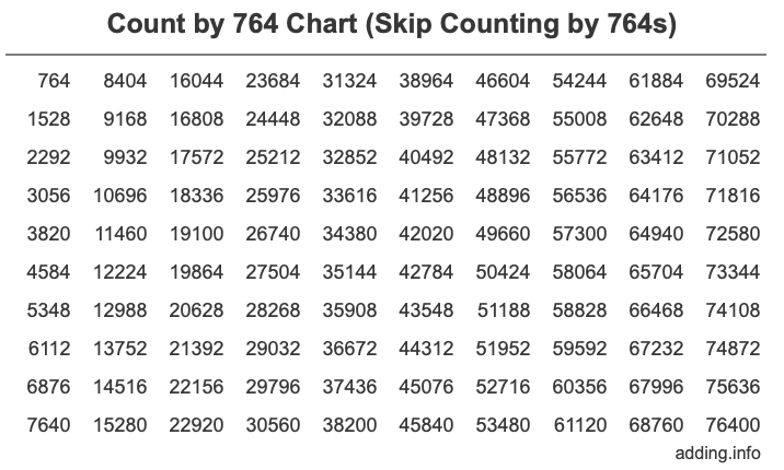 Count by 764 chart