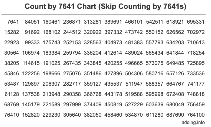 Count by 7641 chart