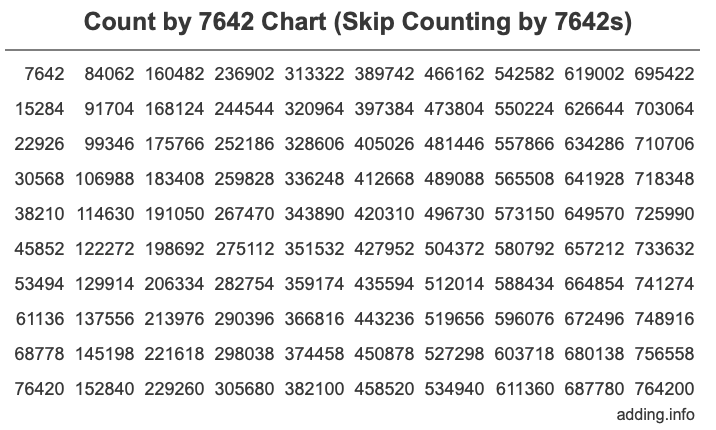 Count by 7642 chart