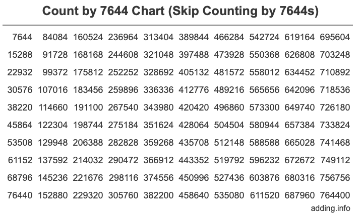 Count by 7644 chart