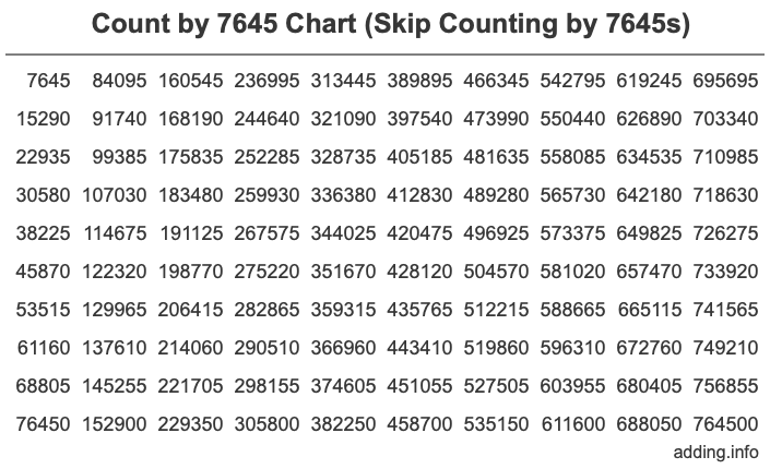 Count by 7645 chart