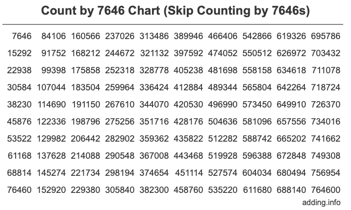Count by 7646 chart