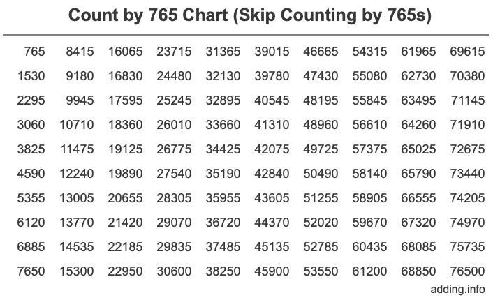 Count by 765 chart