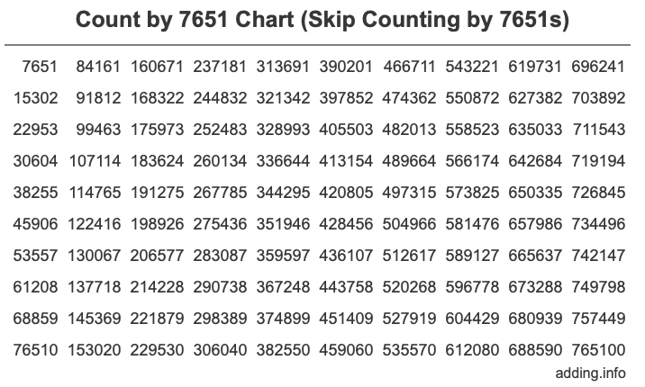 Count by 7651 chart