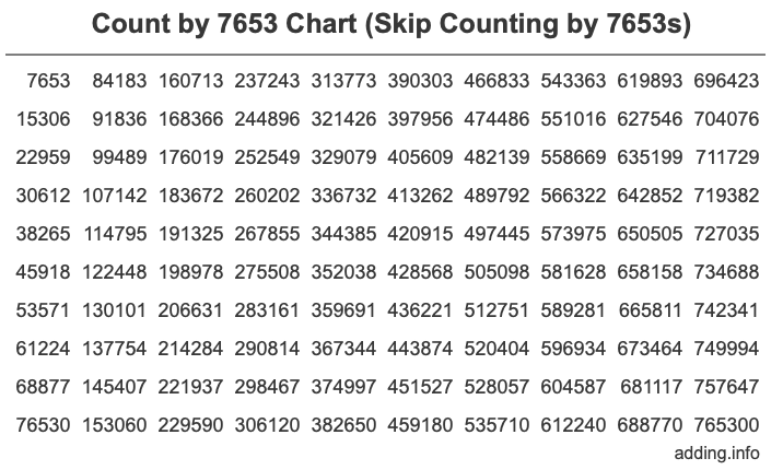 Skip Counting by 7653 Count by 7653 chart