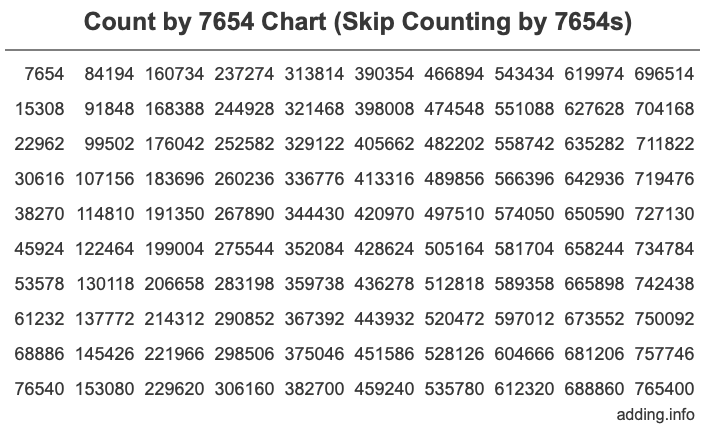 Skip Counting by 7654 Count by 7654 chart