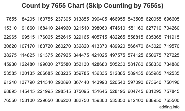 Skip Counting by 7655 Count by 7655 chart