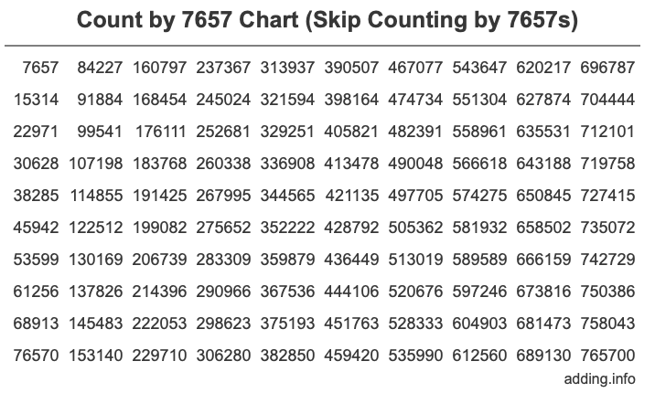 Skip Counting by 7657 Count by 7657 chart