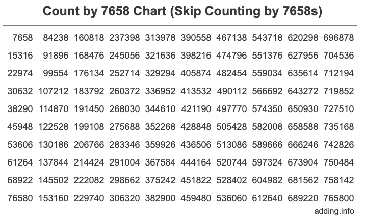 Skip Counting by 7658 Count by 7658 chart
