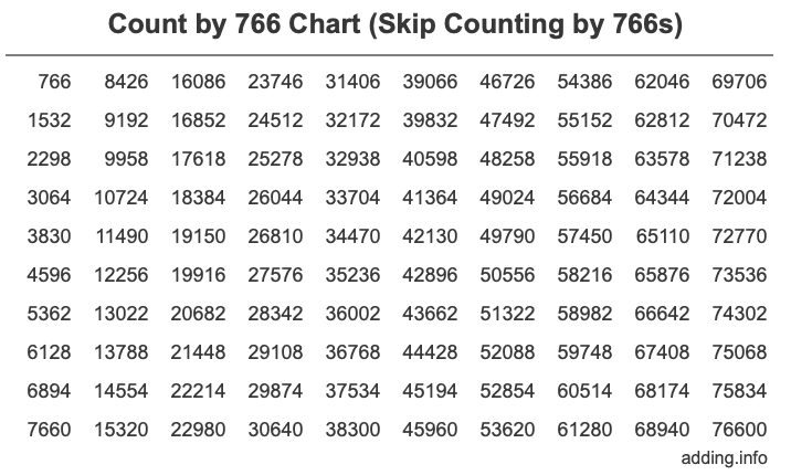 Count by 766 chart