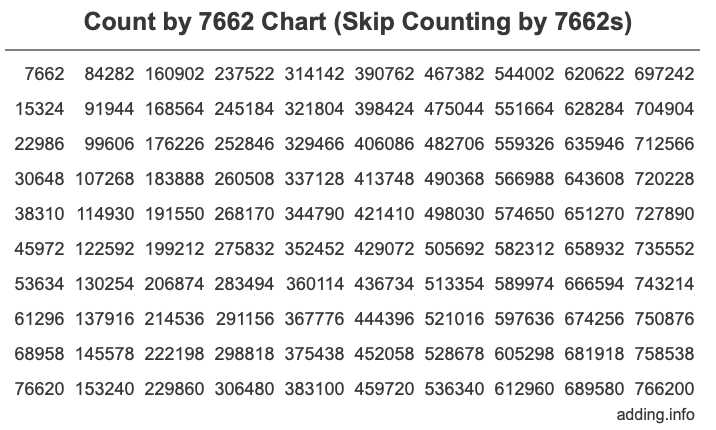 Skip Counting by 7662 Count by 7662 chart