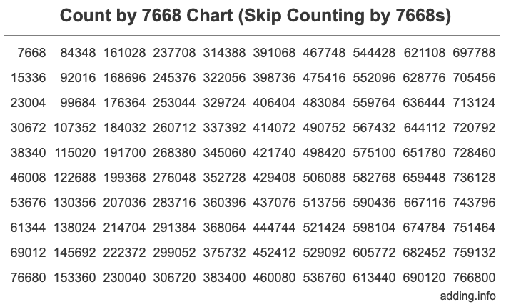 Skip Counting by 7668 Count by 7668 chart