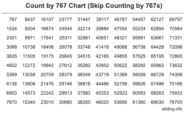 Count by 767 chart