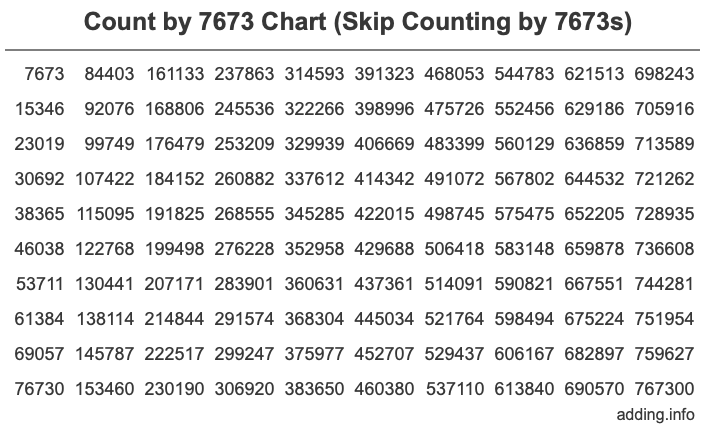 Count by 7673 chart