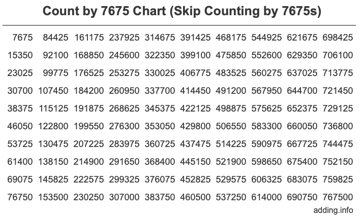 Skip Counting by 7675 Count by 7675 chart