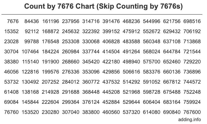 Skip Counting by 7676 Count by 7676 chart