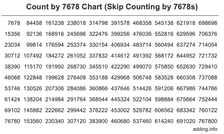 Skip Counting by 7678 Count by 7678 chart