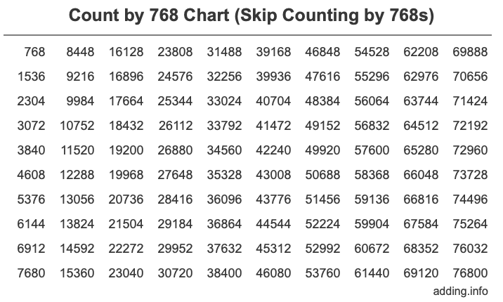 Count by 768 chart