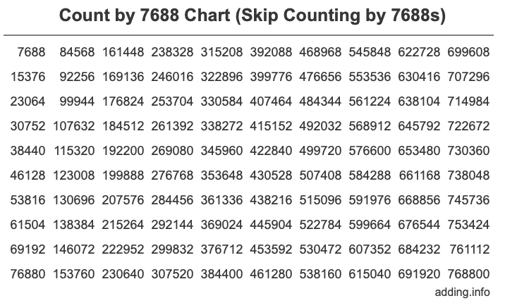 Skip Counting by 7688 Count by 7688 chart
