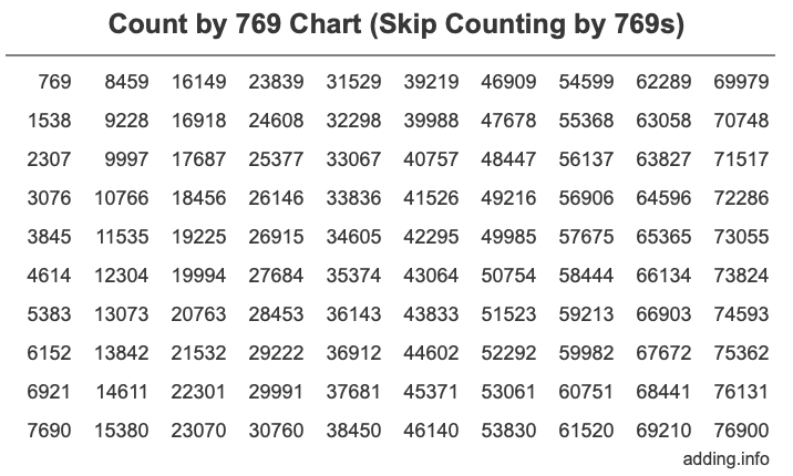 Count by 769 chart