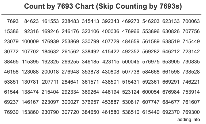 Skip Counting by 7693 Count by 7693 chart