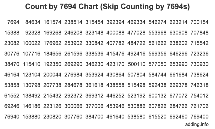 Skip Counting by 7694 Count by 7694 chart