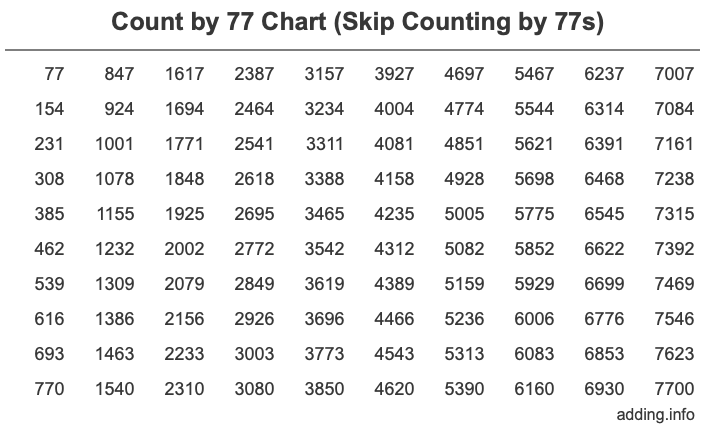 Count by 77 chart