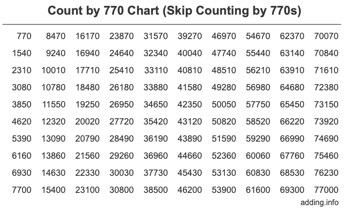 Count by 770 chart