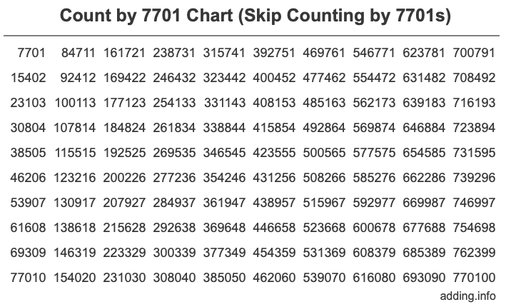 Count by 7701 chart
