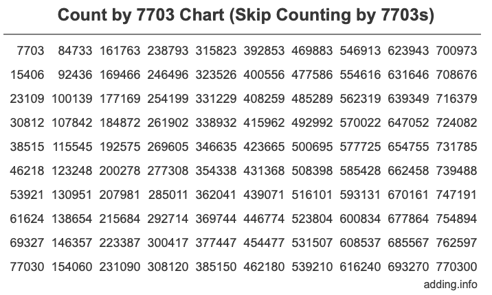 Count by 7703 chart