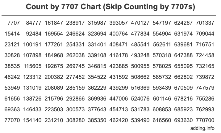 Count by 7707 chart
