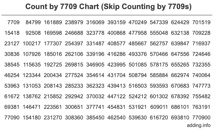 Count by 7709 chart
