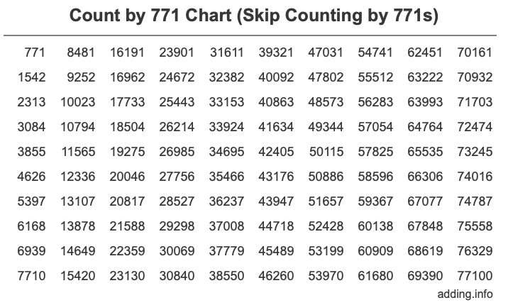 Count by 771 chart