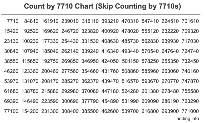 Skip Counting by 7710 Count by 7710 chart