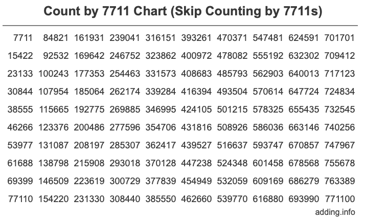 Count by 7711 chart