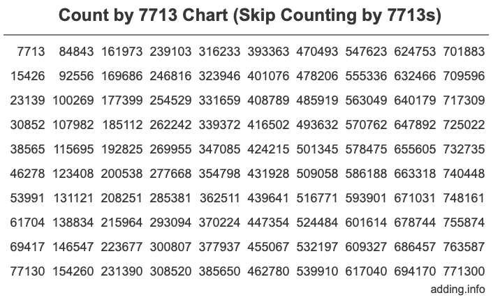 Count by 7713 chart