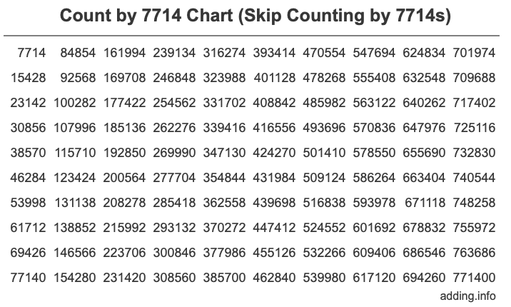 Count by 7714 chart