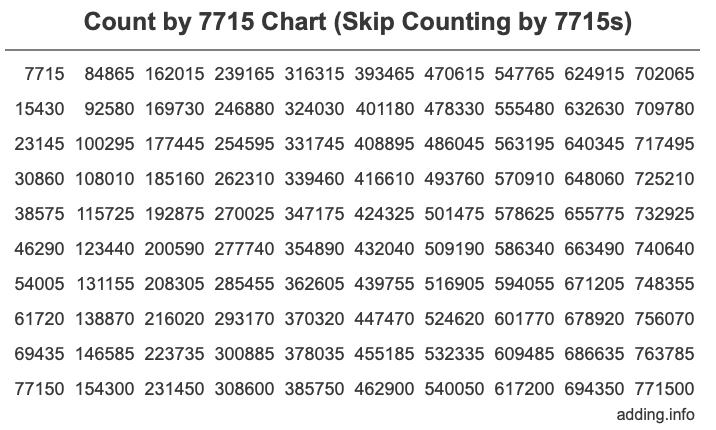Count by 7715 chart