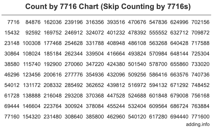 Count by 7716 chart