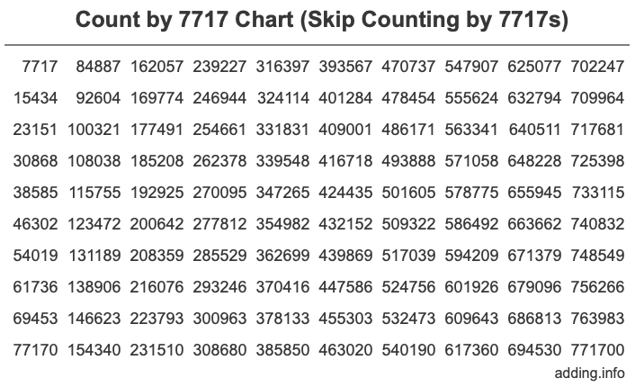 Count by 7717 chart