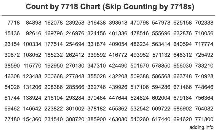 Count by 7718 chart