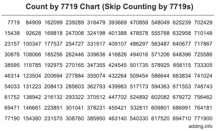 Count by 7719 chart