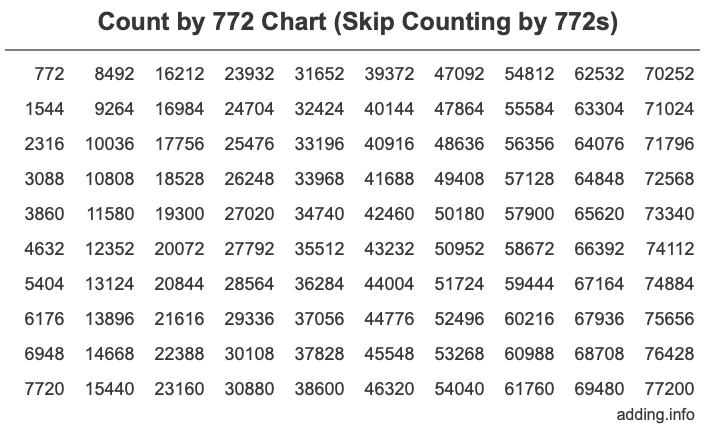 Count by 772 chart