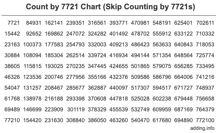 Count by 7721 chart