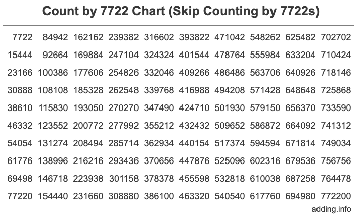 Count by 7722 chart