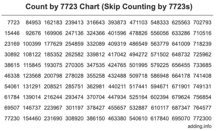 Count by 7723 chart