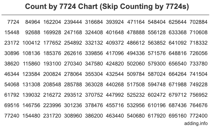 Count by 7724 chart