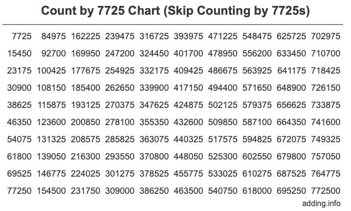 Skip Counting by 7725 Count by 7725 chart
