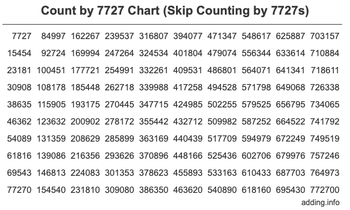 Count by 7727 chart