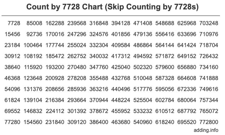 Count by 7728 chart
